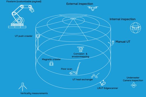 Diagram of oil tank inspection techniques showcasing external and internal inspection methods, including floatarm, UT push crawler, magnetic crawler, floor scan, corrosion mapping, UT heat exchanger, and underwater camera inspection on a blue background