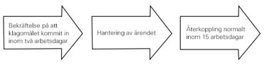 Fl&ouml;desschema f&ouml;r synpunkter och klagom&aring;l, Kiwa Certifiering. 
