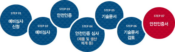 S – Mark 인증 절차