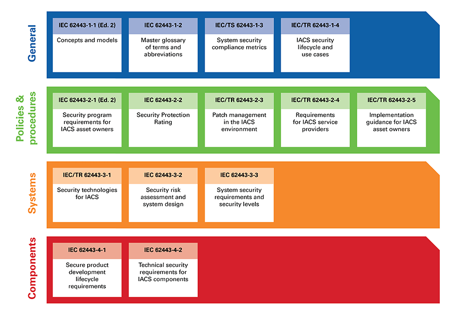 Illustratie IEC 62443