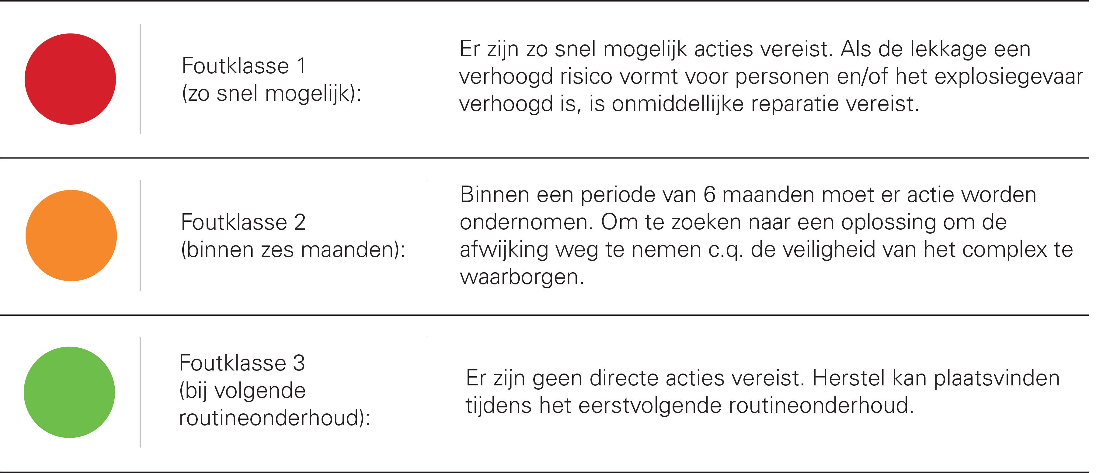 Biogasinstallaties Foutklasse