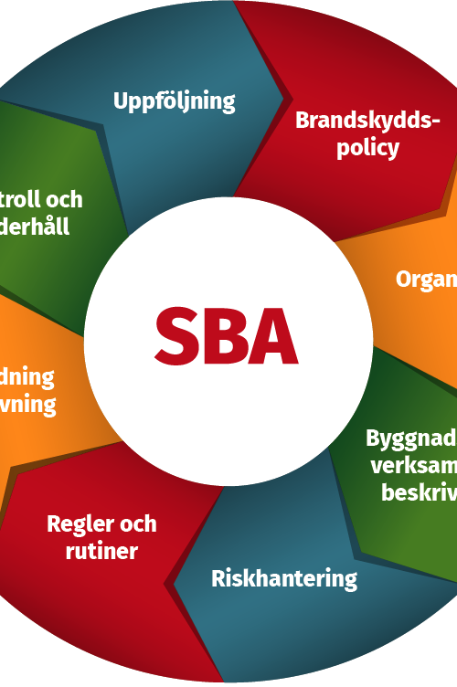 Illustration som beskriver de olika stegen i systematiskt brandskyddsarbete (SBA).