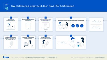 Certificatieproces infographic