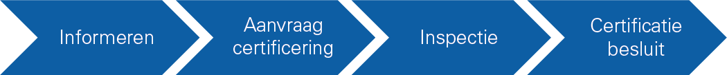 In vier stappen naar productkeuring.png