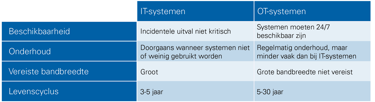Cybersecurity_Kernverschillen tussen IT-en OT-systemen.png