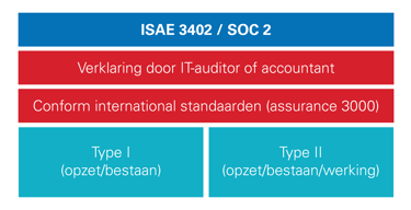 Illustratie ISAE 3402 en SOC 2_NL.png
