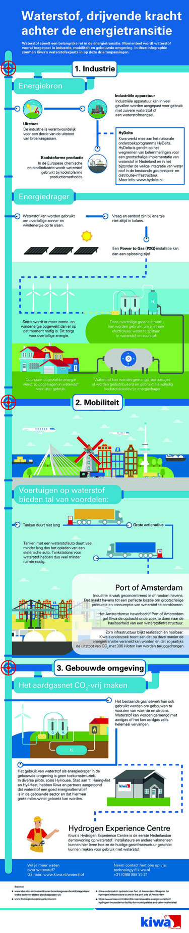 Kiwa_Infographic Waterstof_Waterstof Drijvende kracht achter de energietransitie_NL.jpg