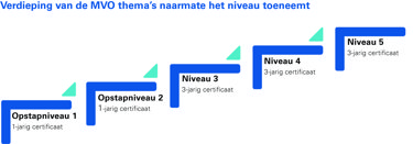 A diagram showing levels of MVO themes with increasing depth, labeled from Opstapniveau 1 to Niveau 5, indicating certification duration.