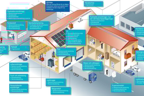 Illustration av alla tjänster som erbjuds ägare av industrifastighet.