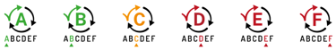 Design for Recycling Certification – teknisk bedömning, skala A-F, av förpackningens återvinningsbarhet.